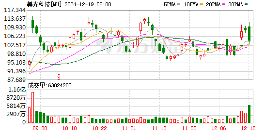 新手炒股条件 中国芯片传来重大利好！行业正迎来复苏