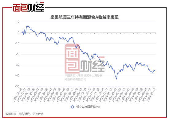 股票配资专员 泉果基金：明星产品累计浮亏64亿，投研能力亟待提升